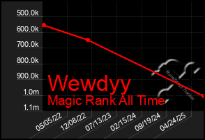 Total Graph of Wewdyy