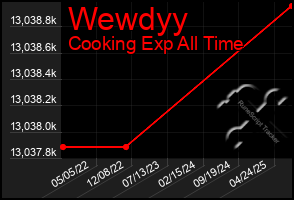 Total Graph of Wewdyy