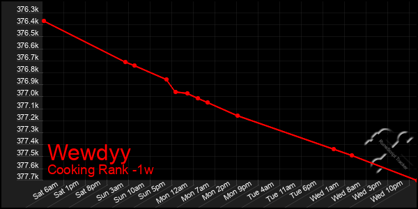 Last 7 Days Graph of Wewdyy