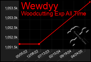 Total Graph of Wewdyy