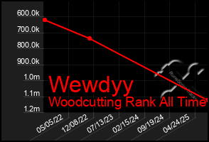 Total Graph of Wewdyy