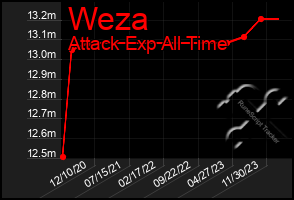 Total Graph of Weza