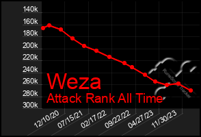 Total Graph of Weza