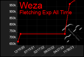 Total Graph of Weza