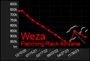 Total Graph of Weza