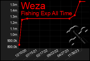 Total Graph of Weza