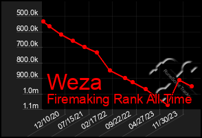 Total Graph of Weza