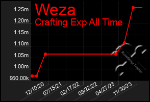 Total Graph of Weza