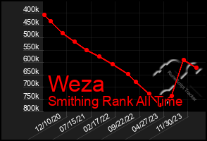 Total Graph of Weza