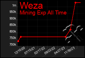 Total Graph of Weza