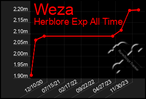 Total Graph of Weza