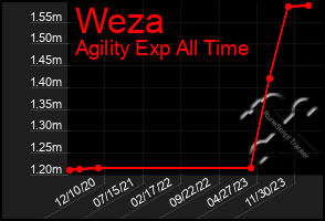 Total Graph of Weza