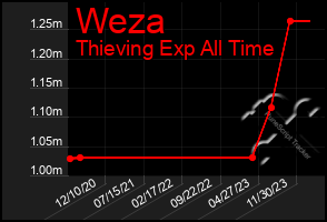 Total Graph of Weza