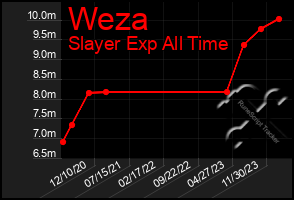 Total Graph of Weza