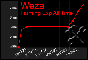 Total Graph of Weza