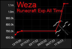 Total Graph of Weza