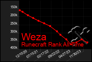 Total Graph of Weza