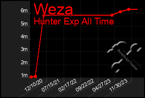 Total Graph of Weza