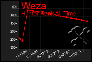 Total Graph of Weza