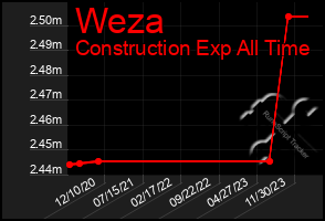 Total Graph of Weza