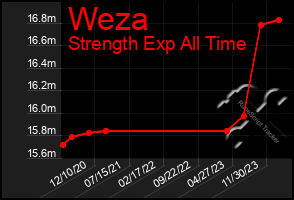 Total Graph of Weza