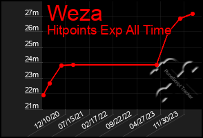 Total Graph of Weza