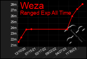 Total Graph of Weza