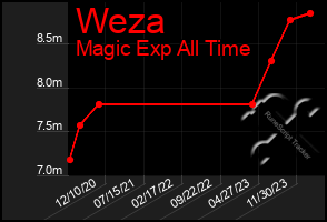 Total Graph of Weza