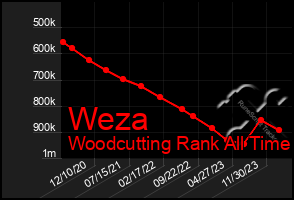 Total Graph of Weza