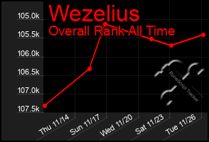 Total Graph of Wezelius