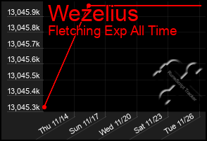 Total Graph of Wezelius