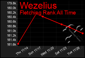 Total Graph of Wezelius