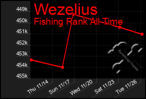 Total Graph of Wezelius