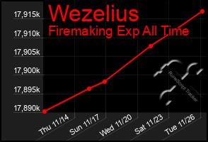 Total Graph of Wezelius