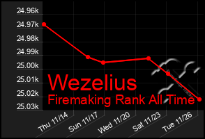 Total Graph of Wezelius