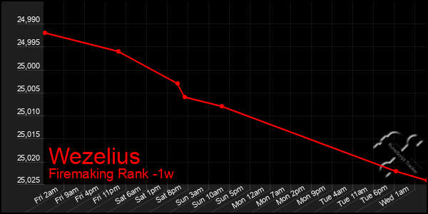 Last 7 Days Graph of Wezelius