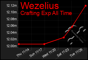 Total Graph of Wezelius