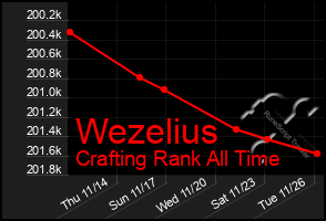 Total Graph of Wezelius