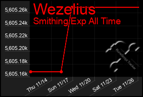 Total Graph of Wezelius