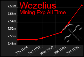 Total Graph of Wezelius