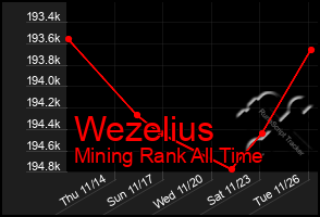 Total Graph of Wezelius