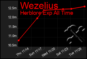 Total Graph of Wezelius