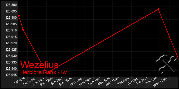 Last 7 Days Graph of Wezelius