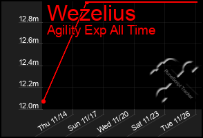 Total Graph of Wezelius