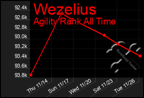 Total Graph of Wezelius