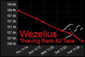 Total Graph of Wezelius