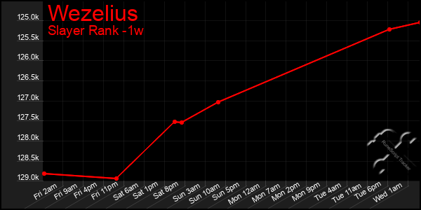 Last 7 Days Graph of Wezelius