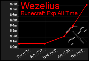 Total Graph of Wezelius