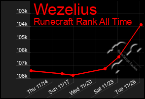 Total Graph of Wezelius