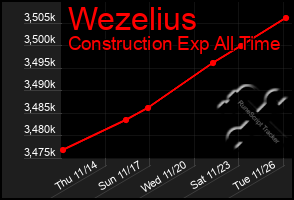 Total Graph of Wezelius